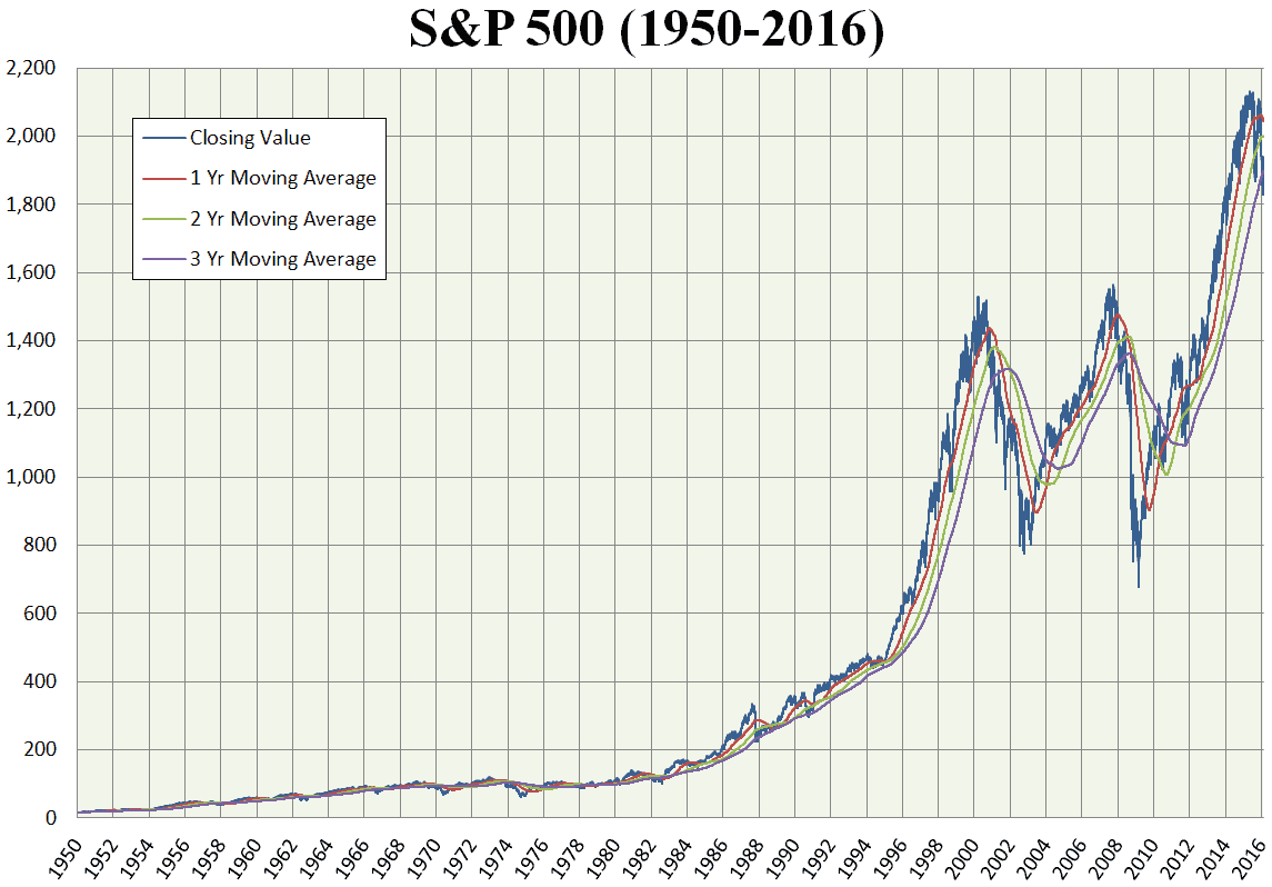 SP 500 performance
