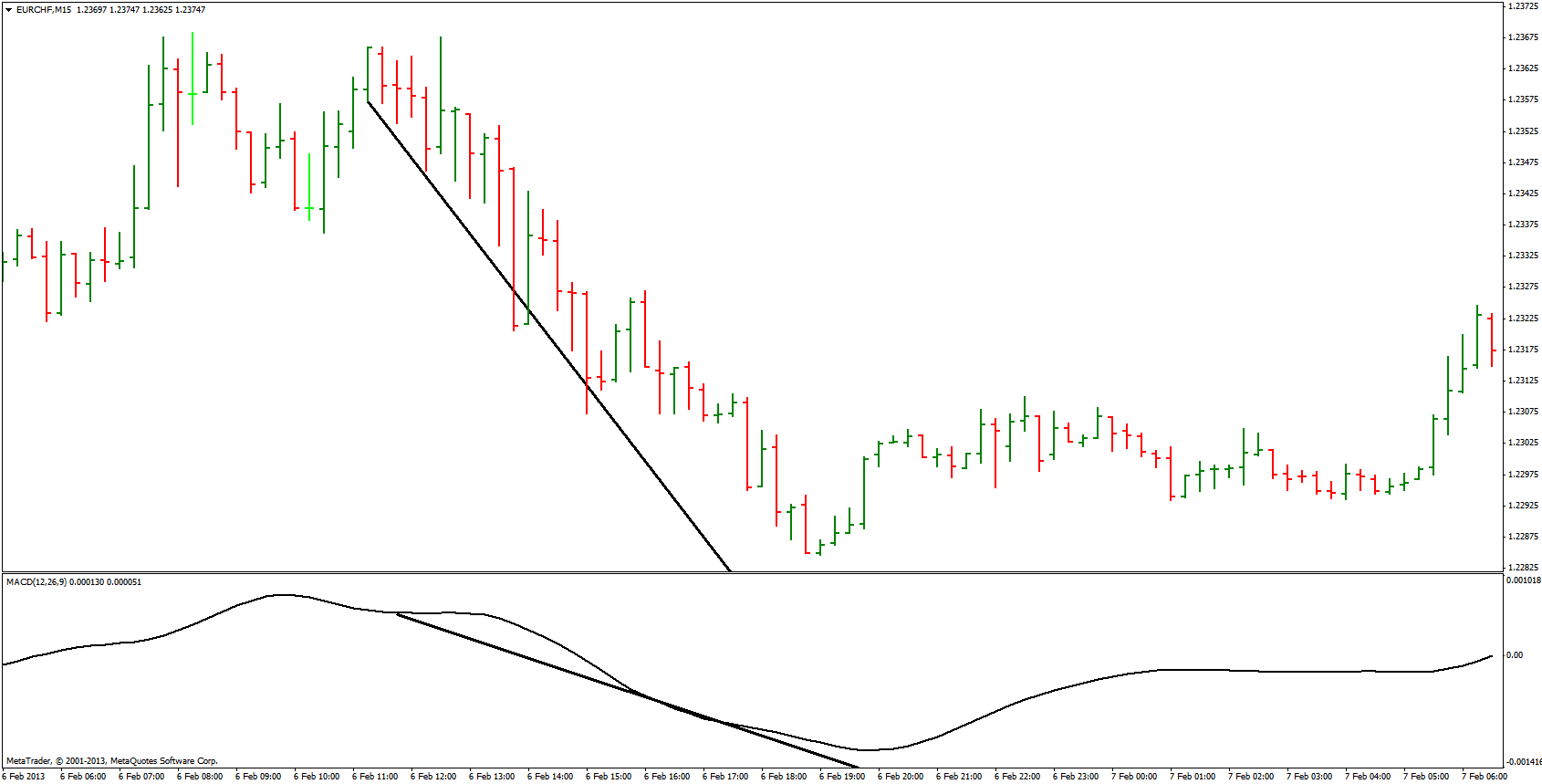 convergencia macd