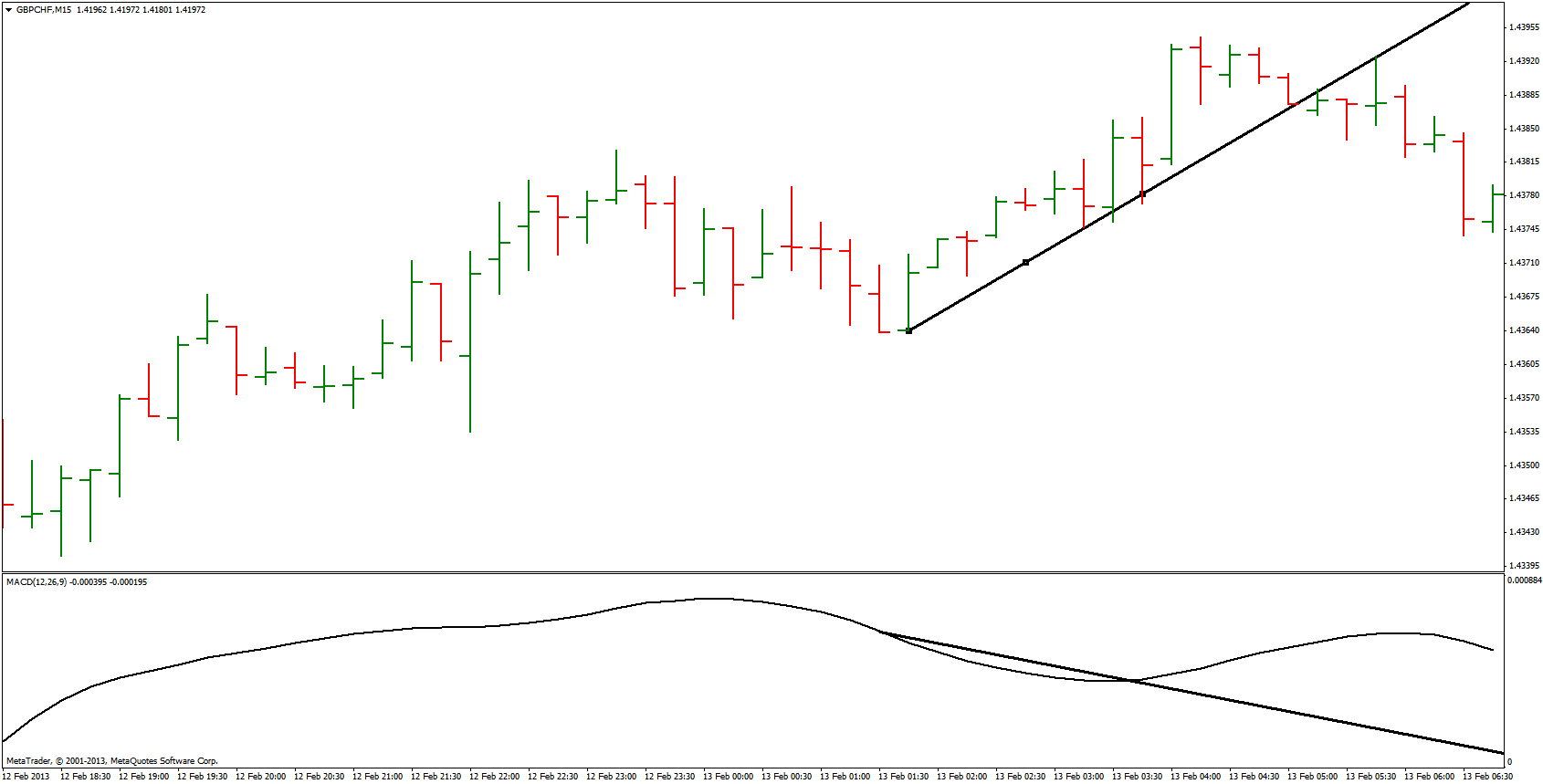 divergencia macd